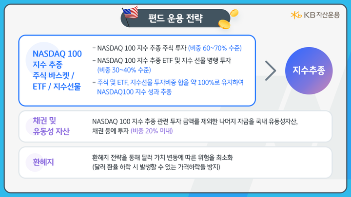 나스닥100 지수 추종 주식과 etf, 지수 선물 등에 병행하며 투자하는 'kb스타 미국 나스닥 100 인덱스(h) 펀드'.